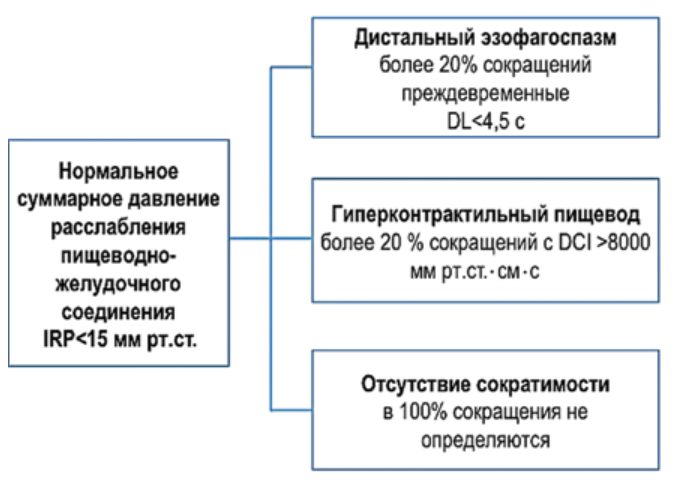 Чикагская классификация: значительные нарушения перистальтики