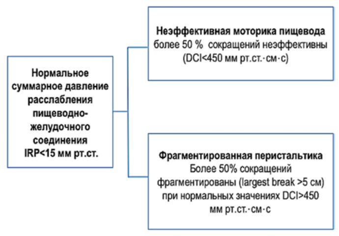 Чикагская классификация: малые нарушения перистальтики